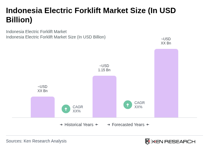 Indonesia Electric Forklift Market Size